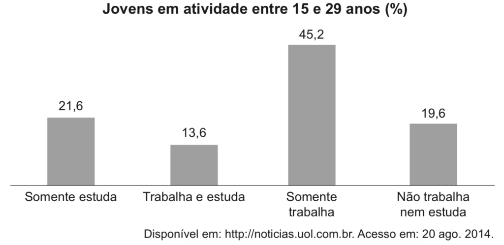 Questão 148 - ENEM 2020 - Enem,Jovens