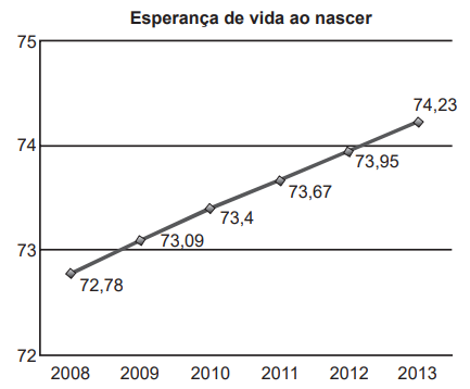 Questão 179 - ENEM 2022 - esperança de vida,população,enem