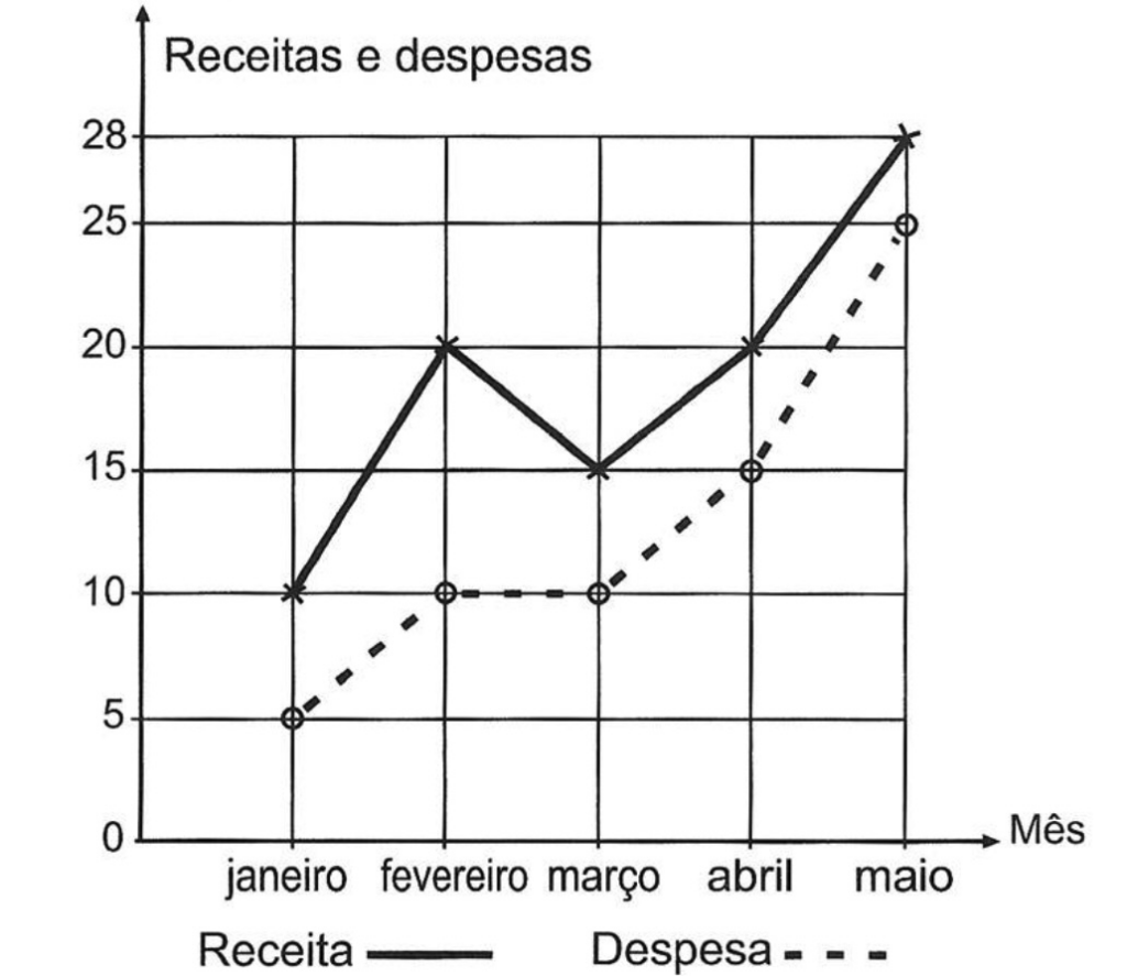 Questão 149 - ENEM 2021 - receita,despesas,enem