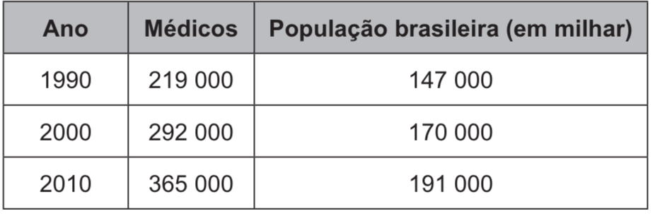 Questão 154 - ENEM 2021 - médica,população,enem