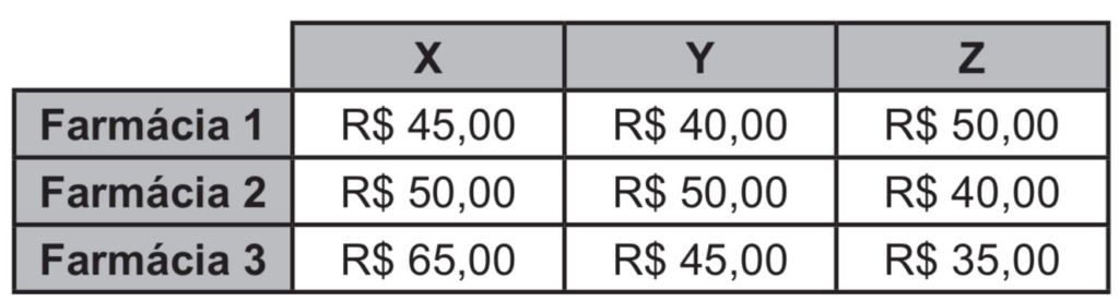 Questão 174 - ENEM 2021 - consulta médica,medicamentos,enem