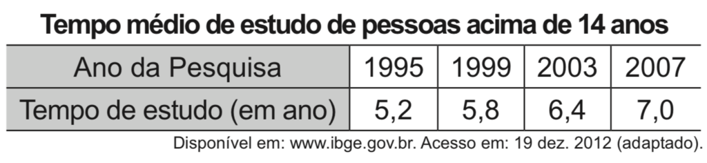 Questão 143 - ENEM 2020 - Enem,tempo de estudo,ensino superior