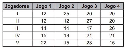 Questão 171 - ENEM 2022 - jogos,basquete,enem