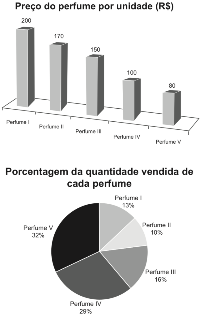 Questão 156 - ENEM 2020 - Gerente de uma loja,ENEM,perfumes,preço