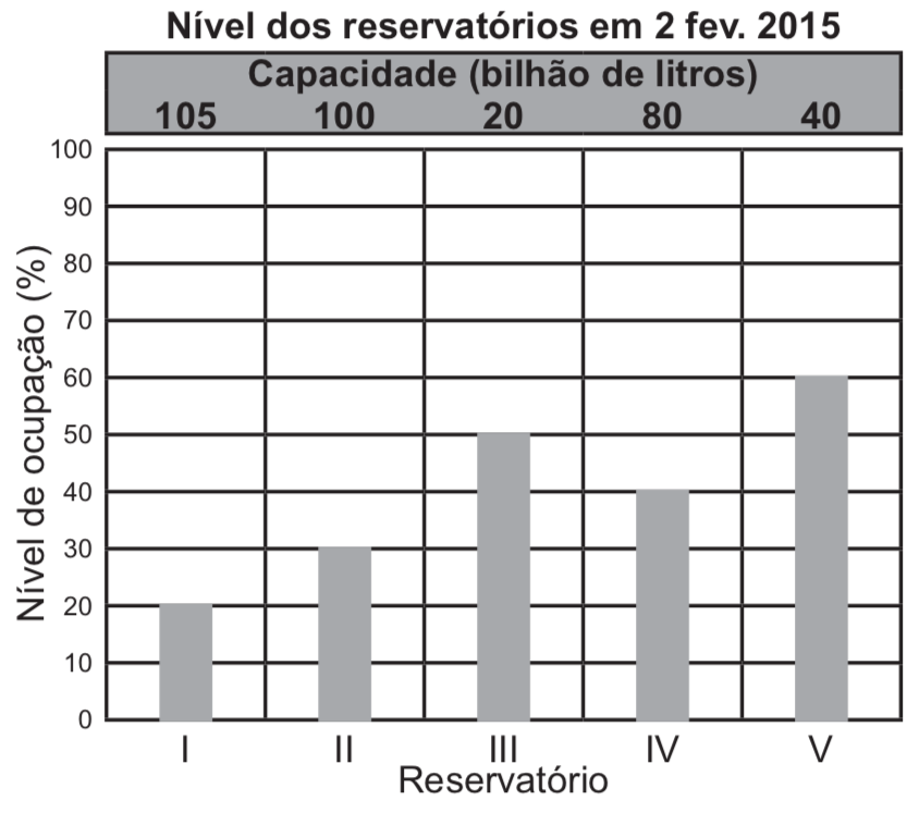 Questão 143 - ENEM 2021 - gráfico,enem,água