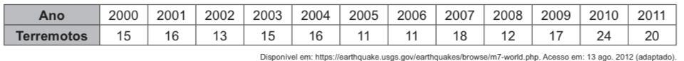 Questão 148 - ENEM 2021 - enem,terremotos