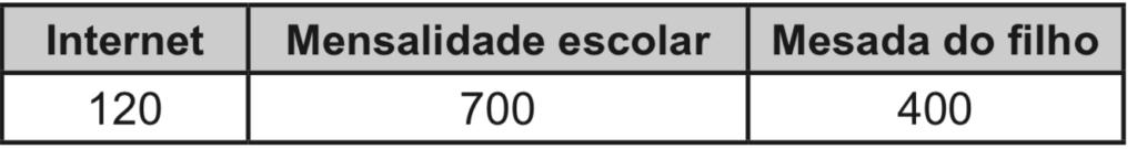 Questão 167 - ENEM 2020 - Gastos mensais,ENEM,Internet mensalidade,quadro de mesada