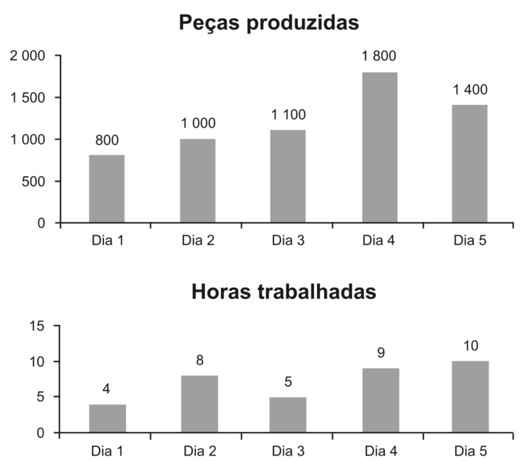 Questão 139 - ENEM 2020 - Gráficos,Produção,enem