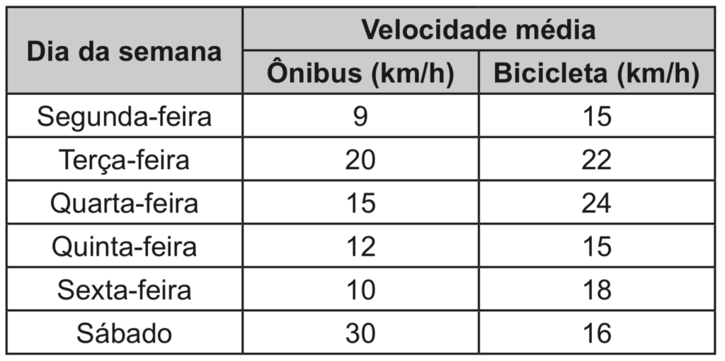 Questão 153 - ENEM 2020 - Universidade,Velocidade média,Enem