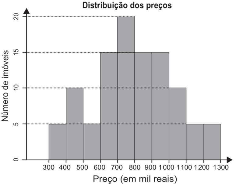 Questão 151 - ENEM 2021 - enem,apartamento,quartos,bairro