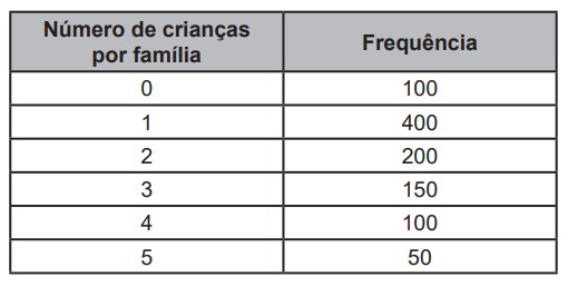 Questão 149 - ENEM 2022 - enem,informações,pediatras