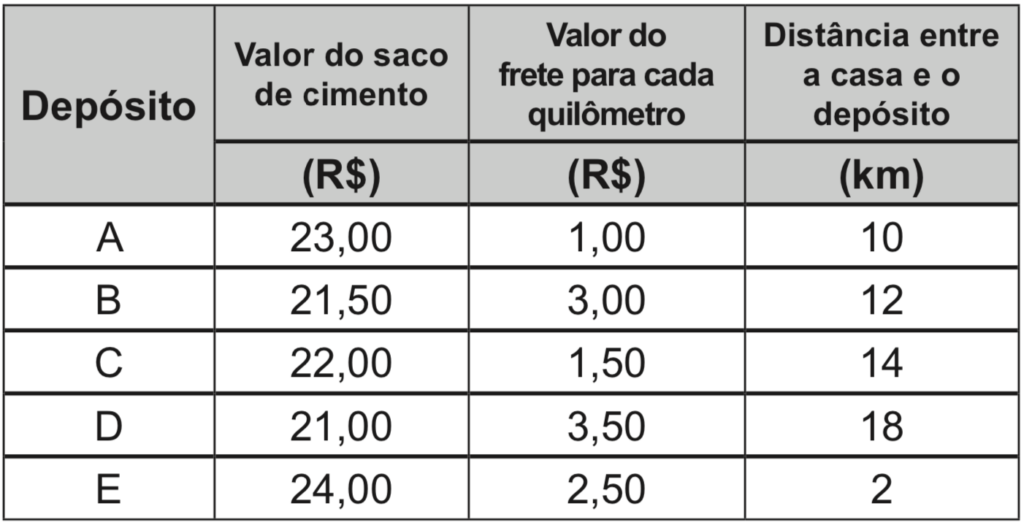 Questão 159 - ENEM 2020 - ENEM,sacos de cimento,valor