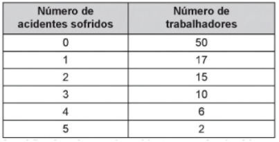 Questão 145 - ENEM 2018 - Questão 145,Estatística,ENEM 2018