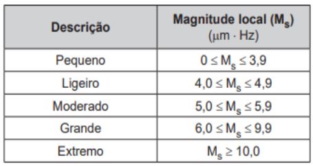 Questão 154 - ENEM 2019 - Charles Richter e Beno Gutenberg desenvolveram a,Hertz,logaritmo,enem