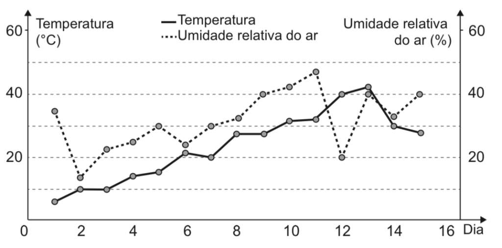 Questão 146 - ENEM 2019 - O serviço de meteorologia de uma cidade emite,alerta cinza,alertas,enem