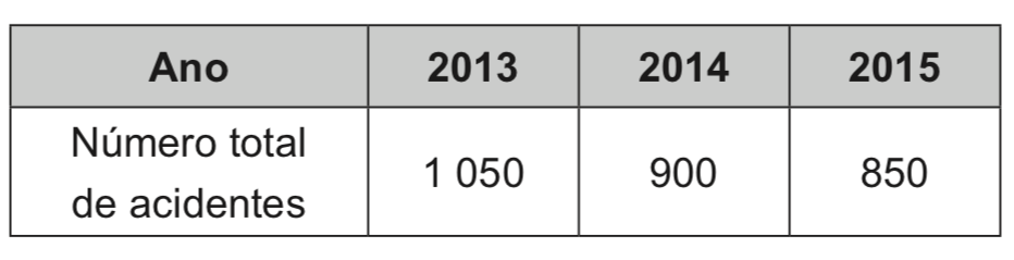 Questão 149 - ENEM 2019 - slogan,se beber nao dirija,número de acidentes