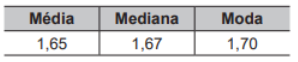 Questão 167 - ENEM 2019 - Questão 167,Estatística