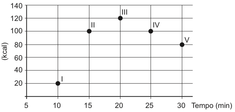 Questão 143 - ENEM 2019 - Exercícios físicos,consumo de quilocalorias,Enem