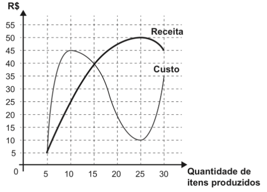 Questão 175 - ENEM 2020 - Administrador,ENEM,lucro,receita