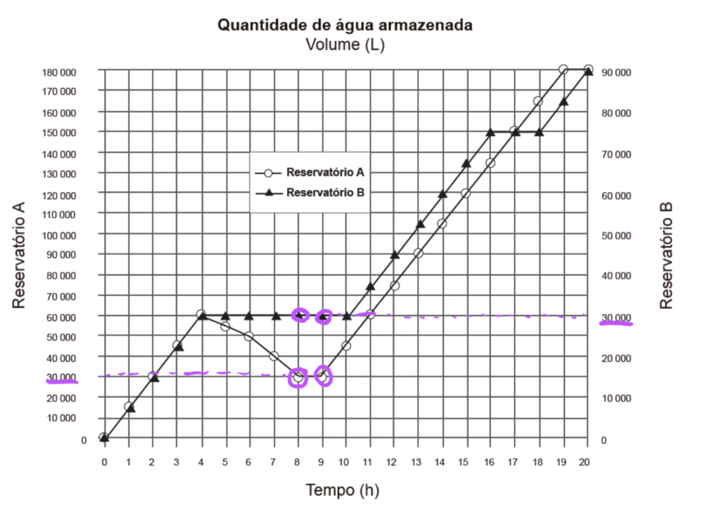 Questão 172 -ENEM 2017 - Dois reservatórios A e B são alimentados por,agua armazenada,enem