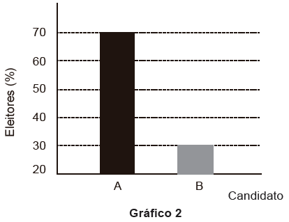 Questão 165 - ENEM 2017 - O resultado de uma pesquisa eleitoral,preferência dos eleitores