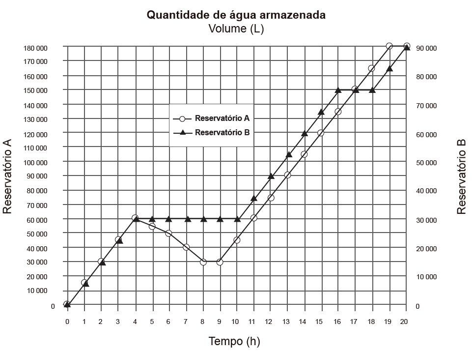 Questão 172 -ENEM 2017 - Dois reservatórios A e B são alimentados por,agua armazenada,enem