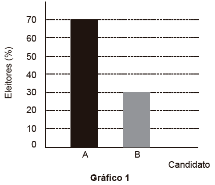 Questão 165 - ENEM 2017 - O resultado de uma pesquisa eleitoral,preferência dos eleitores