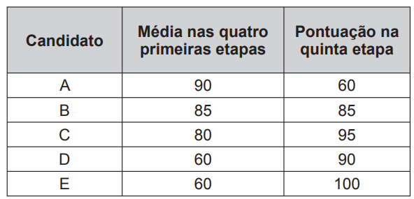 Questão 170 - ENEM 2015 - Questão 170,Estatística