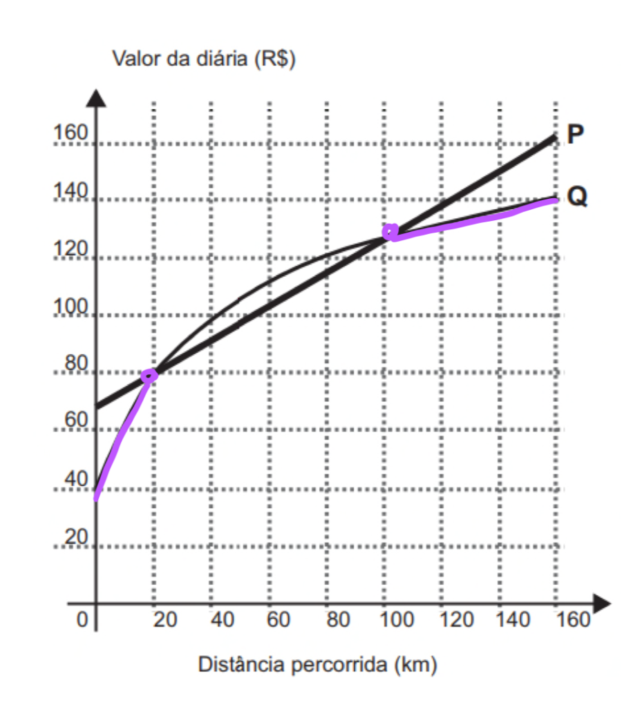 Questão 138 - ENEM 2015 - Questão 138,Interpretação de Gráfico,locadoras de veículos