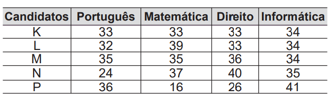 Questão 141 - ENEM 2014 - Questão 141,Estatística