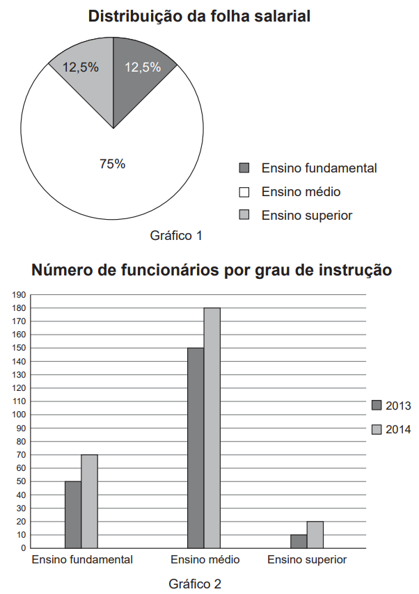 Questão 153 - ENEM 2014 - Questão 153,Interpretação de gráficos