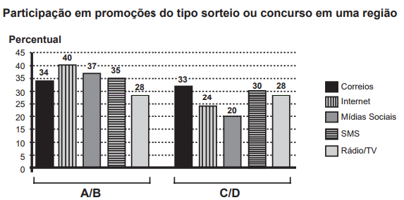 Questão 140 - ENEM 2015 - Questão 140,Interpretação de Gráficos,consumidores das classes sociais