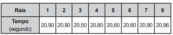 Questão 143 - ENEM 2015 - Em uma seletiva para a final dos 100 metros,a mediana dos tempos apresentados no quadro é,enem