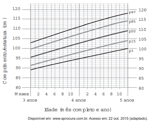 Questão 151 - ENEM 2016 - Questão 151,Interpretação de gráfico