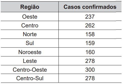 Questão 153 - Questão 153,Matemática Básica,CASOS DE DENGUE CONFIRMADOS