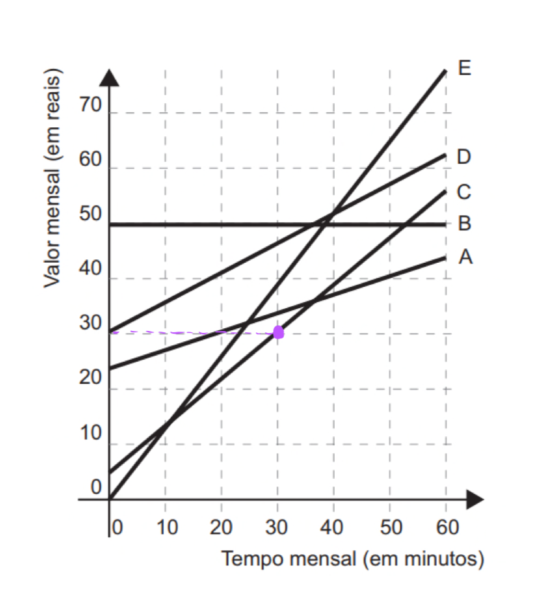 Questão 166 - ENEM 2014 - Questão 166,Interpretação de gráficos