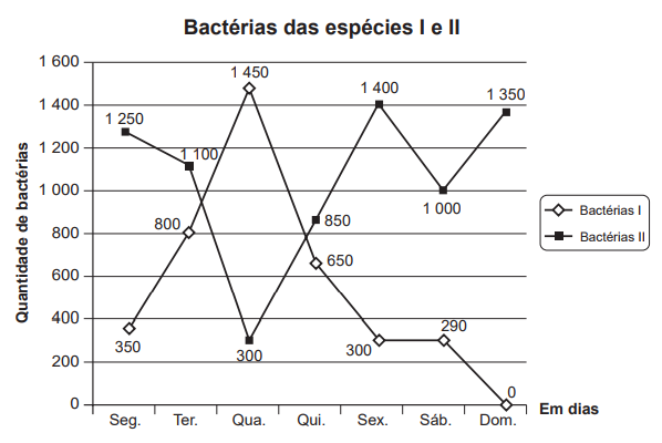 Questão 176 - ENEM 2014 - Questão 176,Interpretação de gráficos