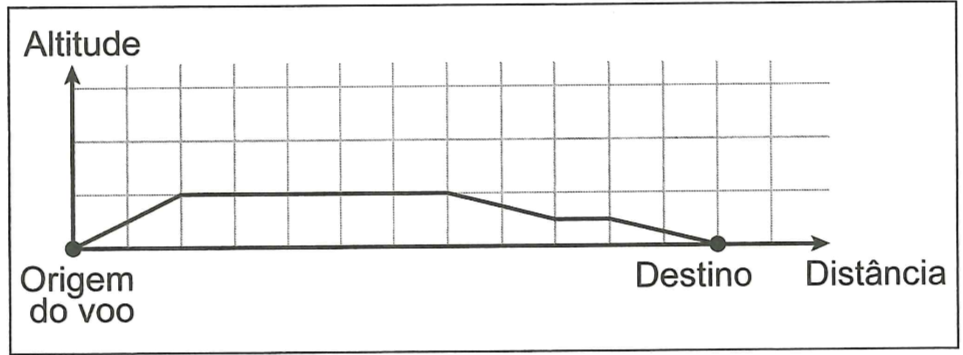 Questão 138 AMARELA - ENEM 2023 - Um controlador de voo,malha,enem,questões enem escala,o gráfico apresenta os totais de receitas e despesas