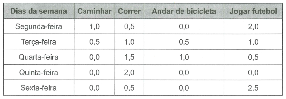 Questão 139 AMARELA - ENEM 2023 - Uma pessoa pratica quatro,enem,atividades físicas,caminhar