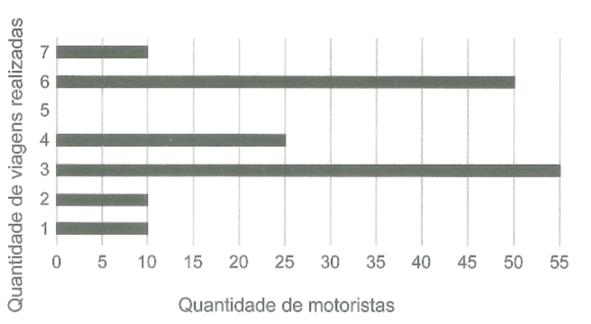 Questão 145 AMARELA - ENEM 2023 - Uma empresa de transporte,aplicativo,mediana e da moda,enem