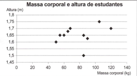 Questão 154 AMARELA - ENEM 2023 - Um professor,para promover a aprendizagem,Massa corporal e altura,Enem