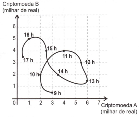 Questão 162 AMARELA - ENEM 2023 - Um investidor iniciante observou o gráfico,criptomoedas,enem