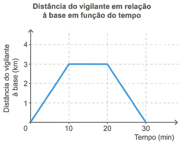 Questão 172 AMARELA - ENEM - Uma empresa de segurança domiciliar oferece o,patrulha noturna,monitoramento periódico,enem