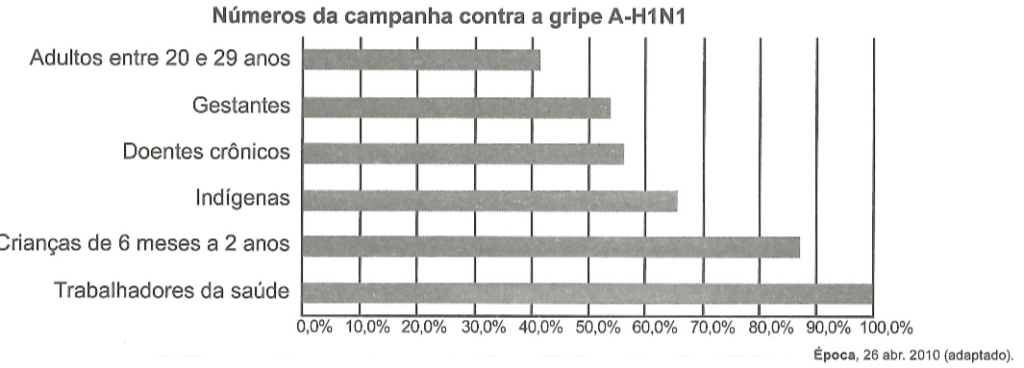 Questão 177 AMARELA - ENEM 2023 - O gráfico expõe alguns números da gripe A-H1N1,imunização,enem