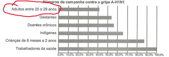 Questão 177 AMARELA - ENEM 2023 - O gráfico expõe alguns números da gripe A-H1N1,imunização,enem