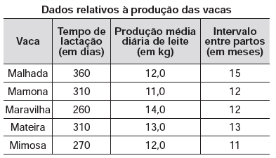 Questão 142 - ENEM 2013 - O índice de eficiência utilizado por um produtor,Lactação,produção média diária de leite,enem