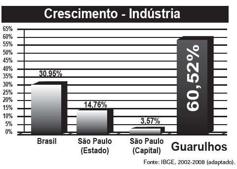 Questão 144 - ENEM 2013 - A cidade de Guarulhos (SP) tem o 8º PIB municipal,mostra o gráfico,enem