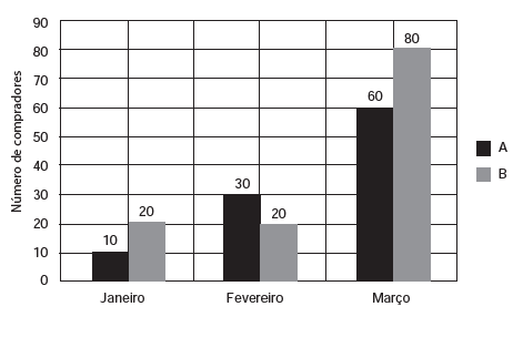 Questão 146 - ENEM 2013 - Uma loja acompanhou o número de compradores,este gráfico,meses de janeiro,enem