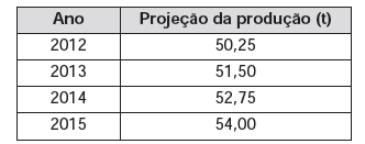 Questão 149 - ENEM 2013 - As projeções para a produção de arroz no período,projeção de produção,quantidade total de arroz,enem