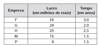 Questão 160 - ENEM 2013 - Cinco empresas de gêneros alimentícios encontram,o quadro apresenta o lucro,enem